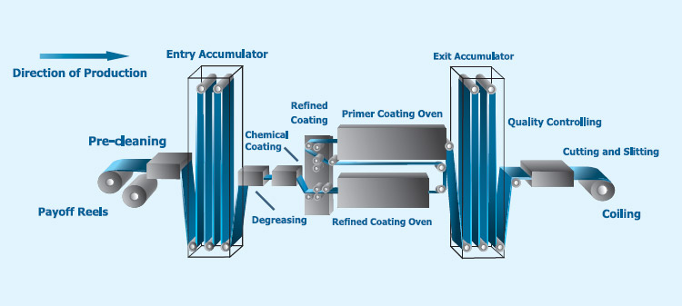 MCL Process